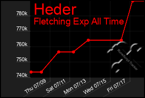 Total Graph of Heder