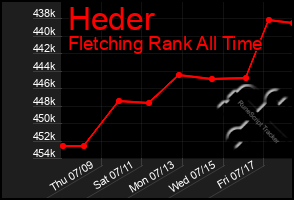 Total Graph of Heder