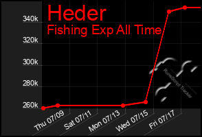 Total Graph of Heder