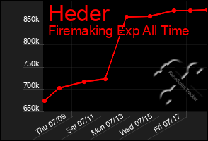 Total Graph of Heder