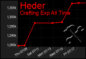 Total Graph of Heder