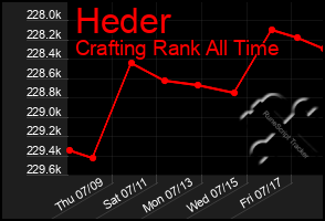 Total Graph of Heder