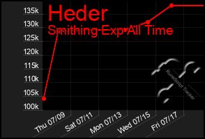 Total Graph of Heder