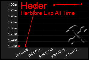 Total Graph of Heder