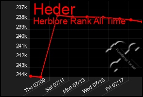 Total Graph of Heder