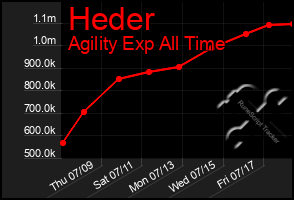 Total Graph of Heder