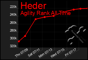 Total Graph of Heder