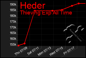 Total Graph of Heder