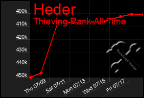 Total Graph of Heder