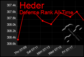 Total Graph of Heder