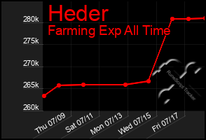 Total Graph of Heder