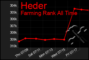 Total Graph of Heder