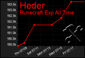 Total Graph of Heder