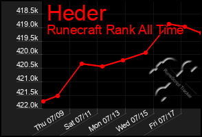 Total Graph of Heder