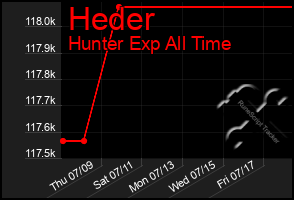 Total Graph of Heder