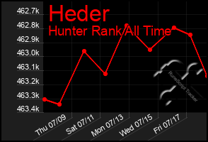 Total Graph of Heder