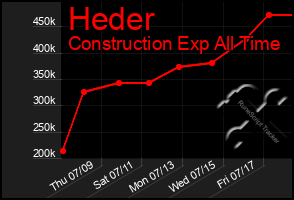 Total Graph of Heder