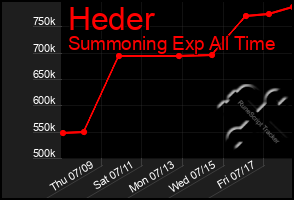 Total Graph of Heder