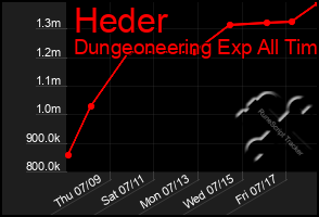 Total Graph of Heder