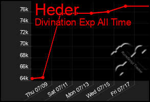 Total Graph of Heder