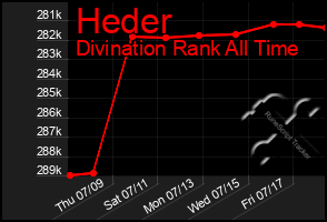 Total Graph of Heder