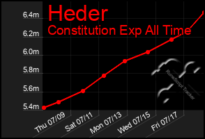 Total Graph of Heder