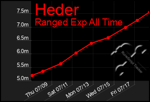 Total Graph of Heder