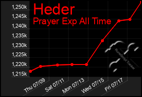 Total Graph of Heder