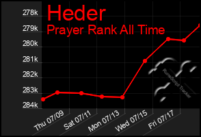 Total Graph of Heder