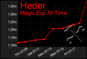 Total Graph of Heder