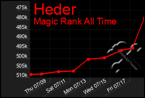 Total Graph of Heder