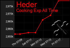 Total Graph of Heder