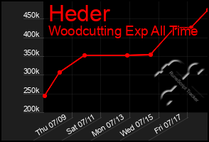 Total Graph of Heder