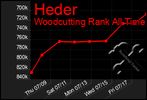 Total Graph of Heder