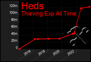 Total Graph of Heds