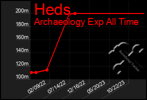 Total Graph of Heds