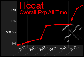 Total Graph of Heeat