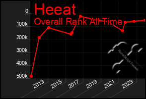 Total Graph of Heeat