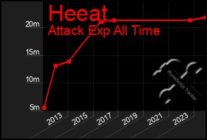 Total Graph of Heeat