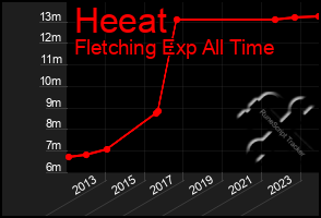 Total Graph of Heeat