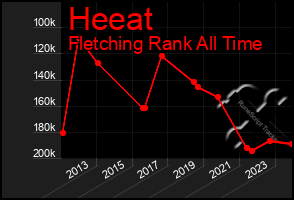 Total Graph of Heeat