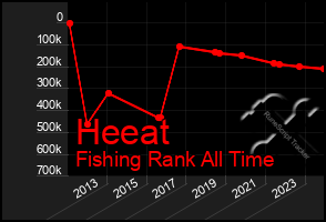 Total Graph of Heeat