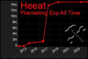 Total Graph of Heeat