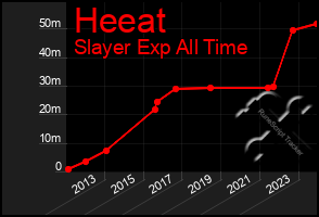 Total Graph of Heeat