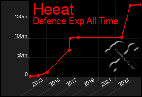 Total Graph of Heeat