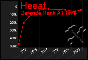 Total Graph of Heeat