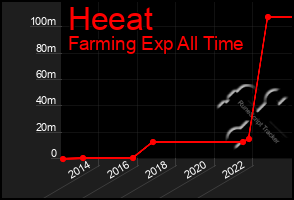 Total Graph of Heeat