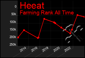 Total Graph of Heeat