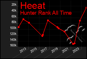 Total Graph of Heeat