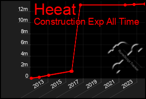 Total Graph of Heeat